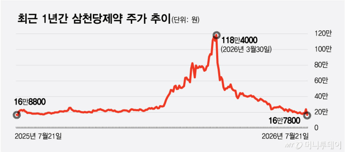 코오롱티슈진·삼천당제약 '하한가'...코스닥 개미 '곡소리'