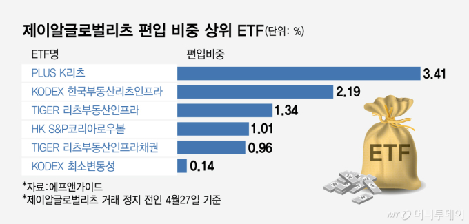 JR리츠, ETF 의결권 행사 모범 사례될까…"1~2곳 소액주주 힘 실었다"