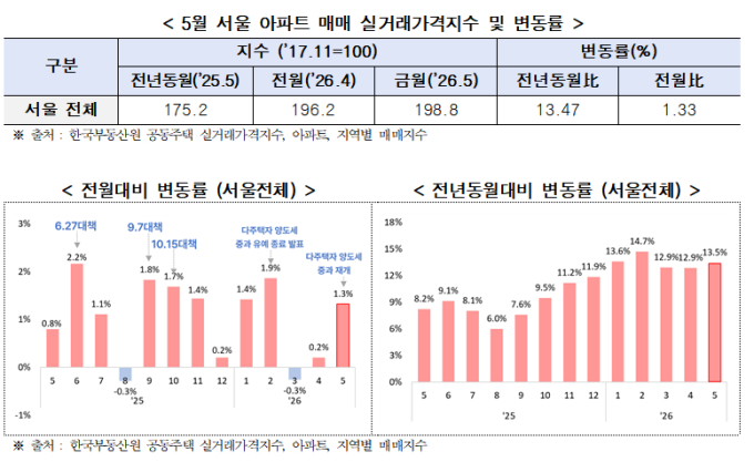 5월 서울 아파트 실거래가 1.33%↑…전월세 거래 비중은 역전