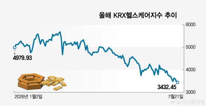 기대 컸는데 '삐끗'… K바이오 겹악재에 자금수혈 위기