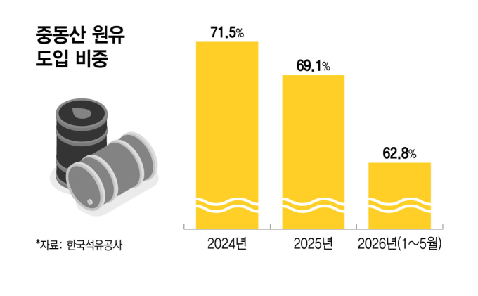 설비는 '중동산 맞춤형' 인데… 정유사 '수입선 다변화' 진땀