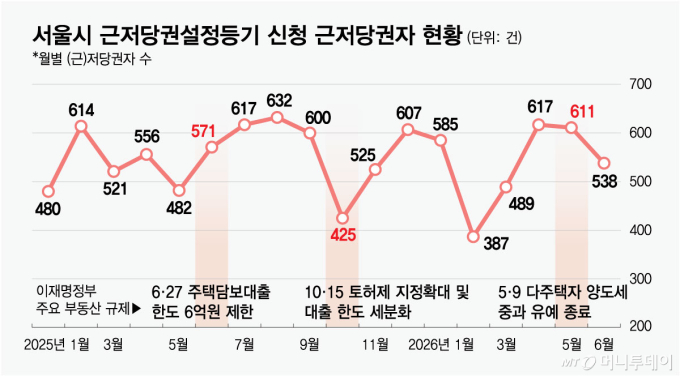 대출 조일 때마다 '근저당' 쑥...강남선 "집주인 근저당, 종종 있었다"