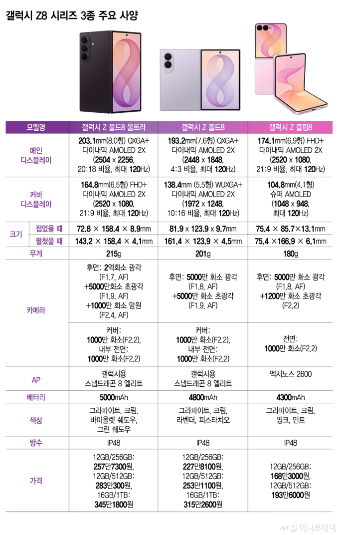 "200만원 초중반인데 이게 가능해?"…더 얇고 더 똑똑해진 갤럭시 Z8