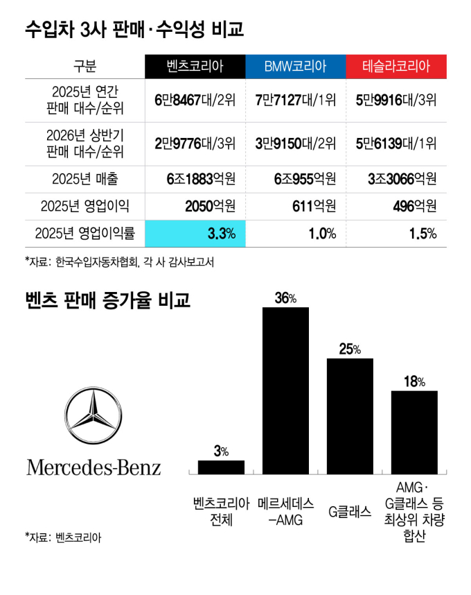 판매 3위로 밀린 벤츠가 당당했던 이유…장사는 제일 잘했다