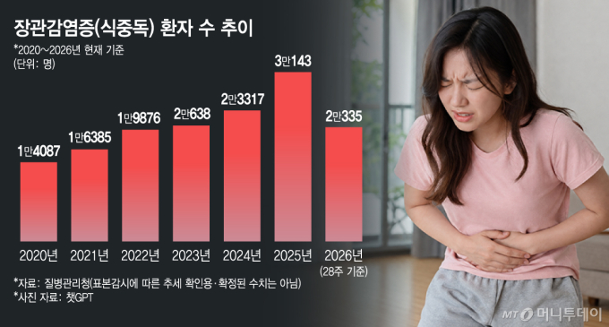 식중독 환자 5년새 2배↑…환자 몰리는 6~9월 '감염 주의보'