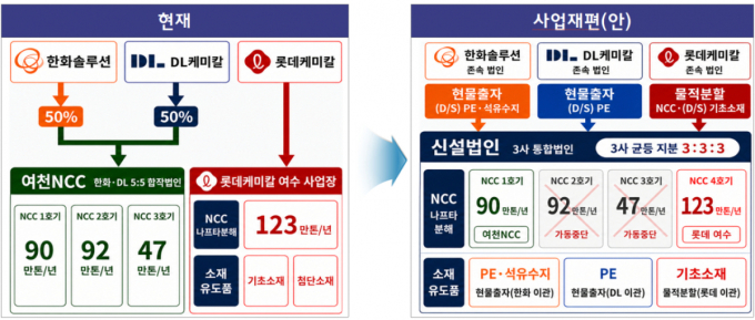'나프타 생산 40% 감축' 여수 석화 사업재편 승인…정부 금융·세제 패키지 지원
