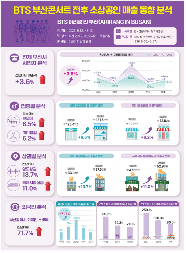 BTS 부산 공연에 소상공인 매출 '들썩'…중기부, 전년比 3.6% 증가↑