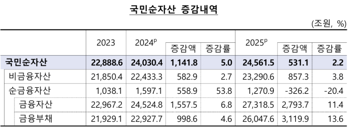 코스피·집값에 가계 순자산 1167조↑…순금융자산은 5년 만에 감소