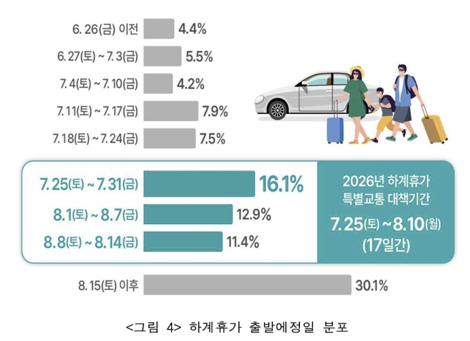 휴가철 하루 614만명 이동 예상…AI가 사고위험구간 '40곳' 찍어준다
