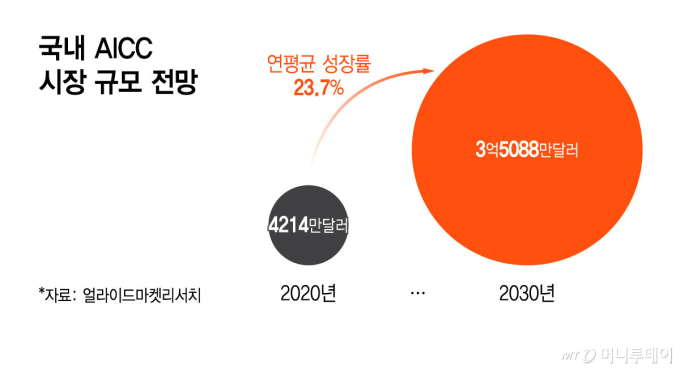KT CS, 금융·공공 AICC 강화…내년 초까지 ISMS-P 취득 목표