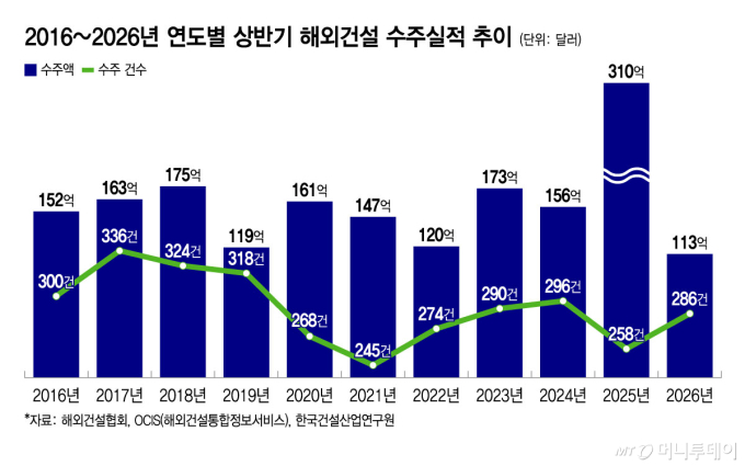 '20년래 최악' 고꾸라진 해외건설 수주…하반기도 전쟁리스크 지속