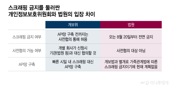 [단독]법원 "스크래핑 전면 금지"…금융고객, 서류 직접 제출 현실화