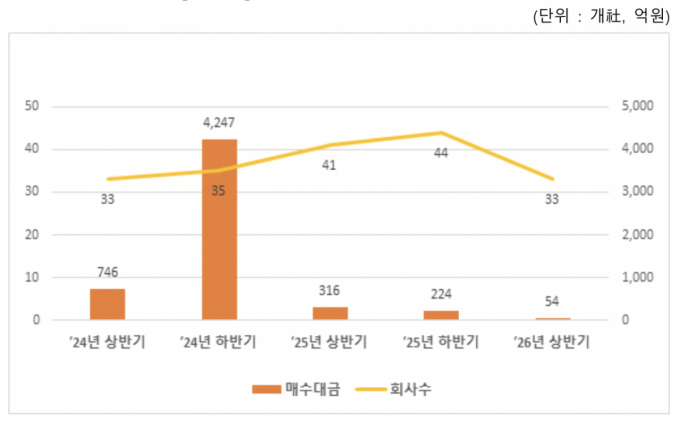 상반기 주식매수청구대금 54억…전년비 82.9%↓