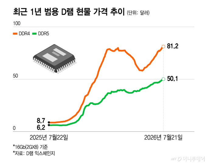 스마트폰·PC 성수기 온다…'피크아웃?' D램 가격 더 치솟아
