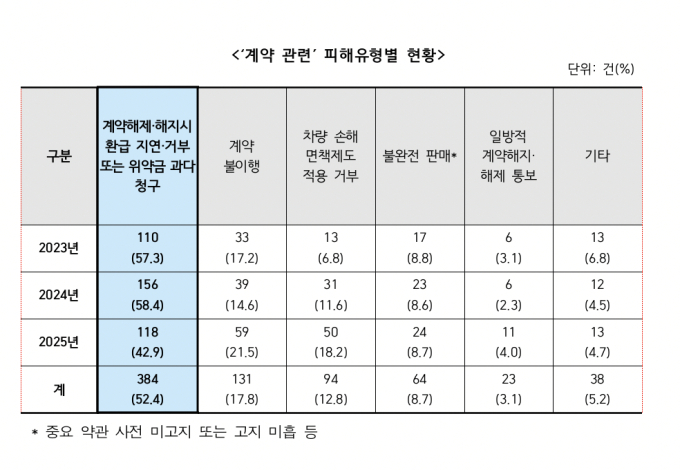 "환불 거부에 52만원 떠넘겨"…휴가철 렌터카 피해 속출
