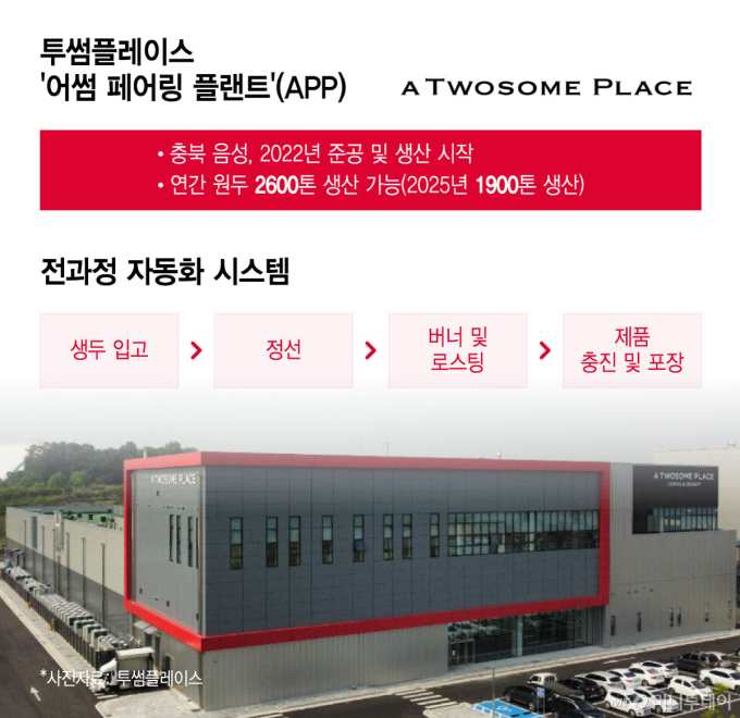 "매년 커피 1억잔 원두 볶는다"…투썸의 심장은 '어썸'[리얼로그M]