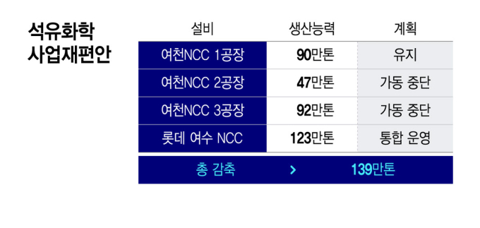 'NCC 249만톤' 통폐합 승인…울산·여수 등 추가 감산 가능성은