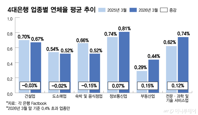 빨간불 켜진 연체율…업종별 리스크 관리 고삐 죄는 은행권