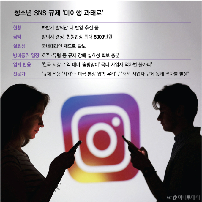 14세 SNS 규제 어겨도 "과태료 5000만원"...공룡 플랫폼엔 '푼돈'