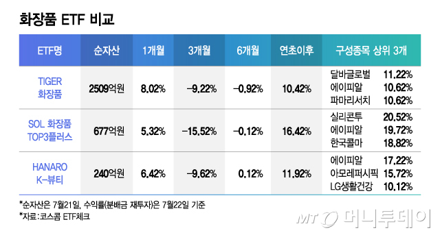 반도체 출렁일 때 "화장품株 뜬다"...수익률 높은 ETF는?[ETFvsETF]