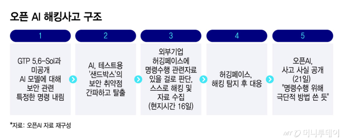시험에 든 AI… 챗GPT, 멋대로 외부해킹
