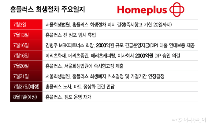 한시름 놓은 홈플러스, 67개 점포 내달 1일 영업재개