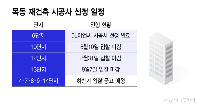 '하이엔드 깃발' 든 건설사, 목동서 정면 승부