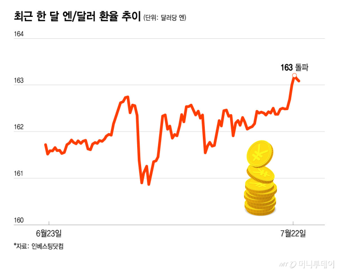 엔화, 달러당 163엔… 40년만에 최저 수준