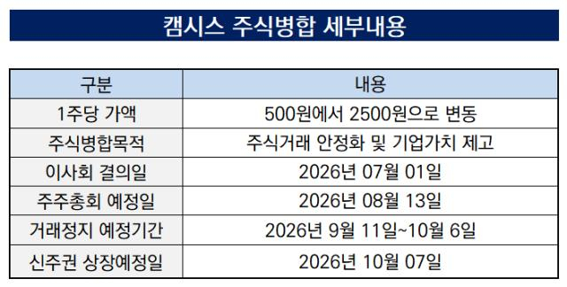 [더벨]흑자전환 성공한 캠시스, 성장동력 마련