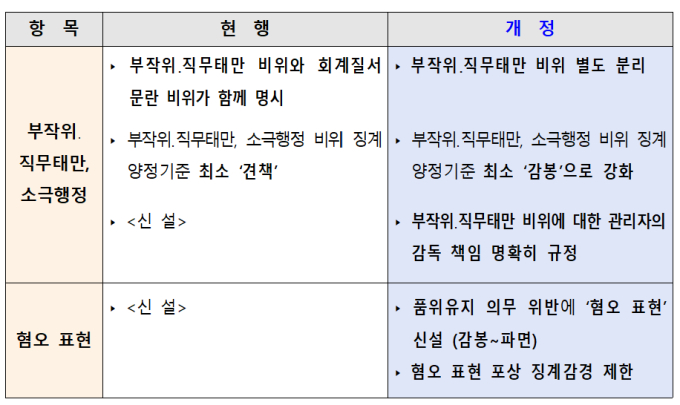 직무태만 공무원, 최소 '감봉'…혐오 표현은 최대 파면