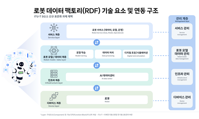 SKT, 피지컬 AI 국제표준 선도…ITU-T서 로봇 데이터 표준 과제 채택