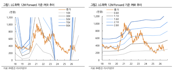 LG화학, 첨단소재 더딘 회복세…투자의견 매수 유지-iM