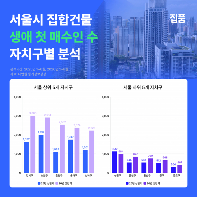 서울 생애 첫 집합건물 매수자 절반 이상 30대…노원·강서에 몰렸다