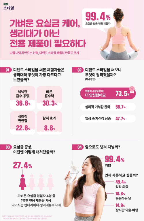 "요실금에 외출 부담"...유한킴벌리, '전용제품' 공감대 높아