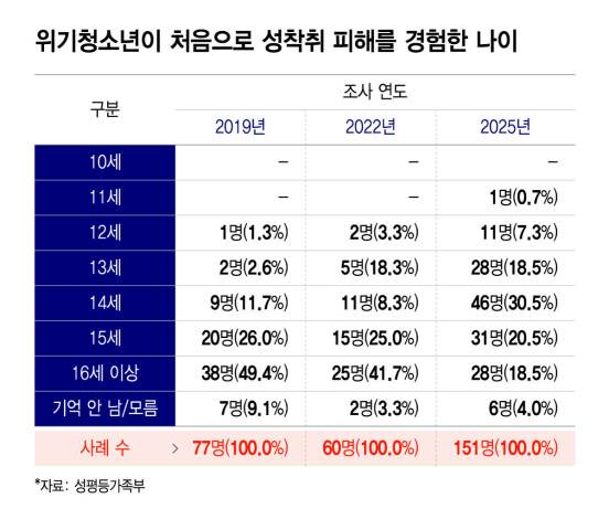 위기청소년 '성착취' 연령 어려져…"어릴수록 도움 요청 못해"