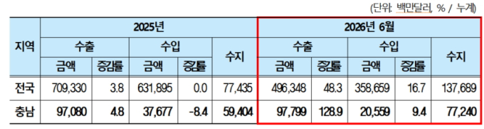 충남, 올 상반기 수출 977억달러…반도체 덕에 지난해 성적 벌써 '훌쩍'