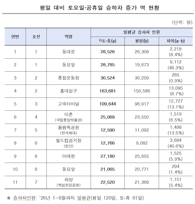동묘앞역, 평일보다 주말 승객 46%…홍대입구역은 1만3000명 늘어