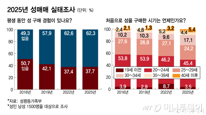 남성 10명 중 3.8명 "성매매 경험"…30대 때 '첫 성구매' 확 뛰었다