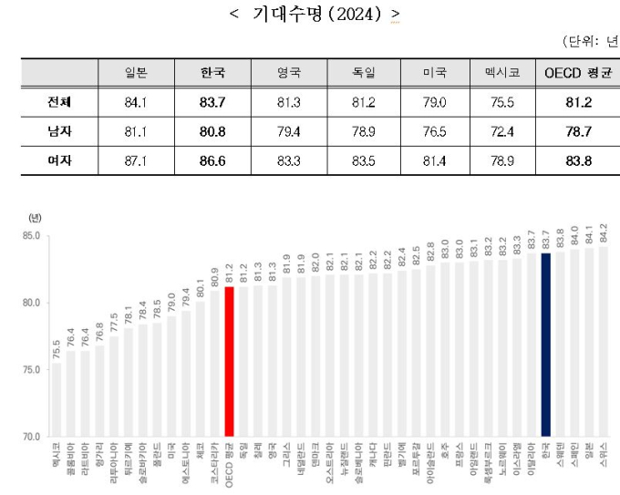 韓 기대수명 83.7년, 역대 최고…제왕절개·자살률 OECD 1위