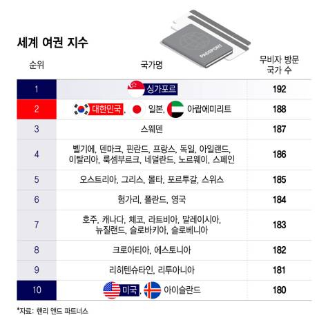 [더차트] 한국 여권 파워 '세계 2위'…최강국 미국보다 강하다