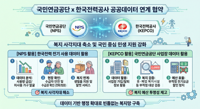 전기 사용량으로 '복지 위기' 감지…국민연금·한전, 사각지대 찾는다