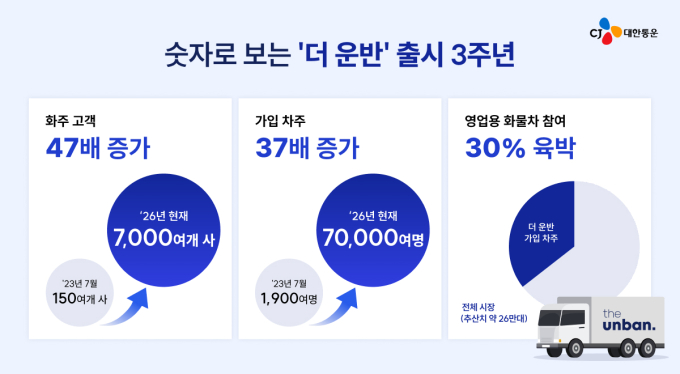 빠르게 성장하는 CJ대한통운 '더 운반'..화주 7000개사, 차주 7만명 확보