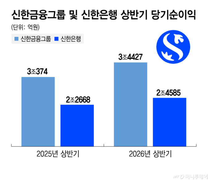 신한금융 상반기 순익 3.4조원…증시 활황에 비이자이익 최고치