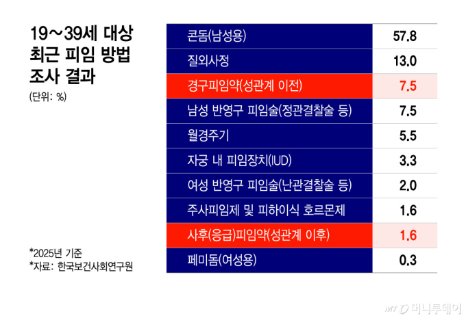 응급 피임약인데 "병원부터 가라" 발동동…日은 '약국 판매' 허용