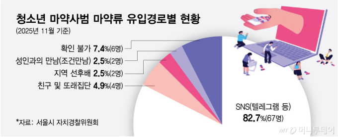 10만원에 '찬술' 사고 "20알 삼켰다" 자랑…10대 '마약 놀이터' 된 SNS