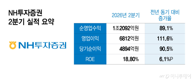NH증권, 상반기 순이익 9652억 '역대 최대' …전년비 107.6%↑