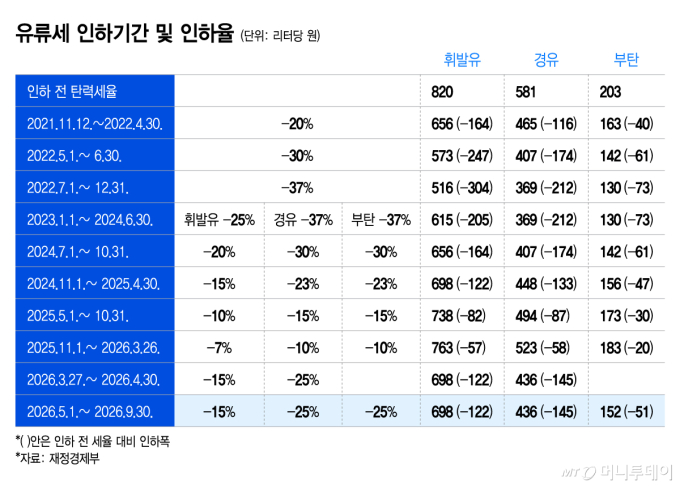 유류세 인하, 9월까지 두 달 연장…인하폭도 유지