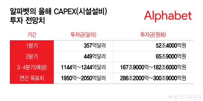 '빅테크 대장' 알파벳, 하반기 182조 퍼붓는다...불붙는 삼전닉스