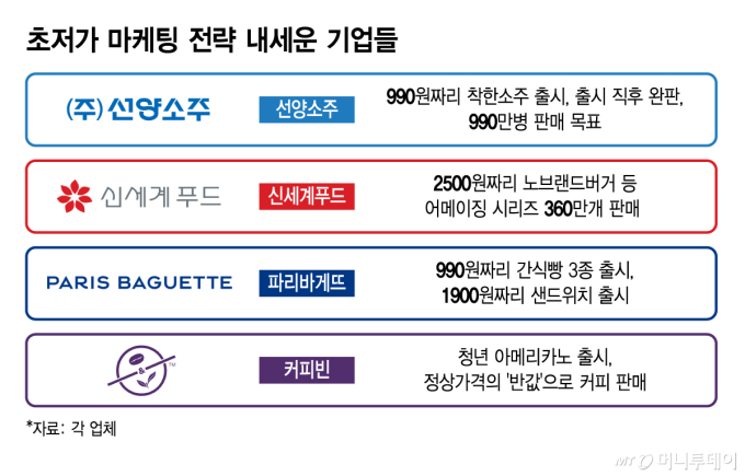 990원 소주·반값 커피… 초저가 경쟁 확산