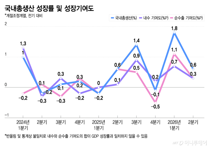 5년 만에 '연 3%대 성장' 가시권… 금리인상 명분도 커졌다